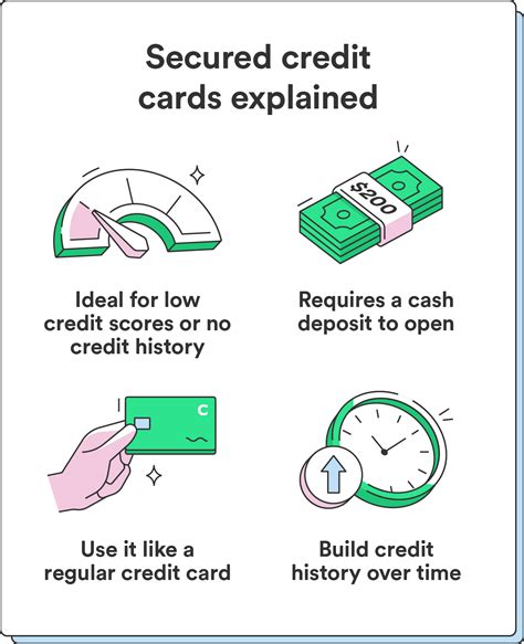 secured credit card requirements